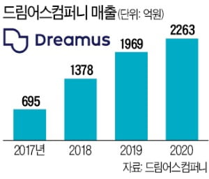 SKT가 인수한 '옛 아이리버' 적자 탈출