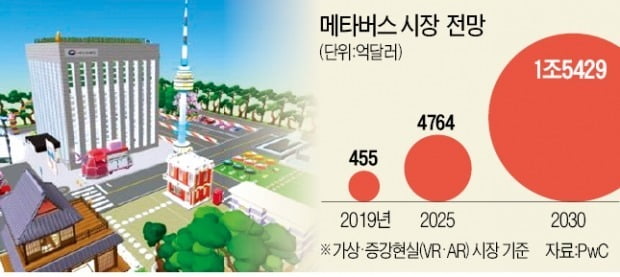 "글로벌 1700조 시장 잡아라"…한국 '메타버스 드림팀' 떴다