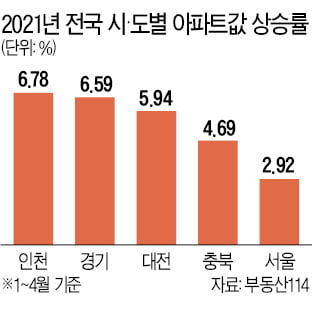 올들어 아파트값, 인천·동두천 가장 많이 올랐다