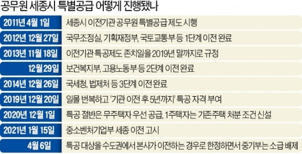 대전서 옮기는 중기부 공무원에도 특공…세종 아파트 '나눠먹기' 논란