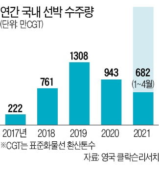 수년간 '수주 절벽' 후유증…빅3 조선사, 1분기 실적 부진