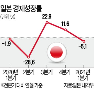 긴급사태 日, 세 분기 만에 또 '마이너스 성장'