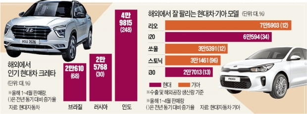 '러·브·인 국민차'로 등극한 현대차 크레타