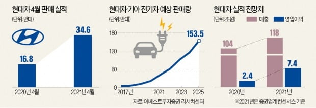 현대차 반등 시동…"반도체 쇼티지 곧 해소"