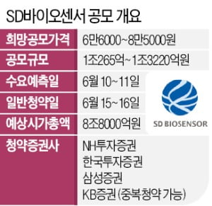 '몸값 9조' 진단키트 대어 SD바이오센서 6월 상장