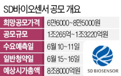 '몸값 9조' 진단키트 대어 SD바이오센서 6월 상장