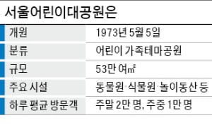 '노 마스크' 막지도 않는 서울어린이대공원