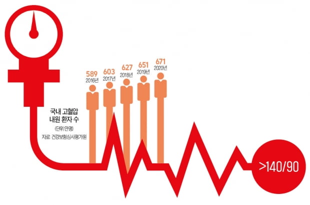 '침묵의 살인자' 고혈압 절반이 모르고 당한다