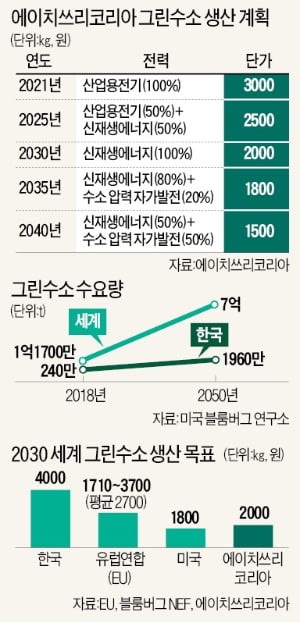 에이치쓰리코리아 'R&D 10년'…국내 첫 친환경 수소 양산