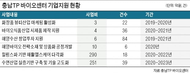 충남TP, 바이오·해양수산 벤처 수출길 열고 제품개발 돕는다