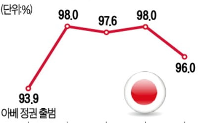 뚝 떨어졌다는 日 대졸자 취업률…그래도 96%