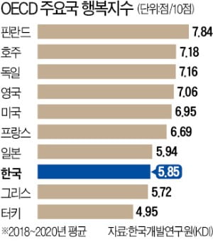 '경제 10위' 한국, 행복지수는 OECD 37개국 중 35위