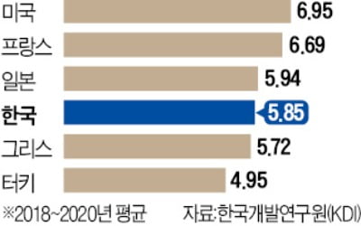 '경제 10위' 한국, 행복지수는 OECD 37개국 중 35위