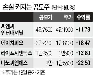 공모가 밑도는 새내기株…공모株 투자 열기 꺾이나