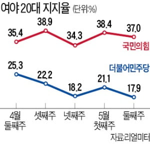 20대 與 지지율 역대 최저…'野의 반토막' 추락