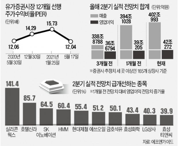 '증시 버팀목' 실적의 힘…언제까지 갈까