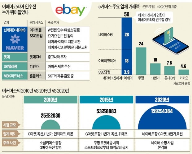 [단독] 또 뭉친 신세계·네이버…"쿠팡 따돌리고 e커머스 승자 되겠다"