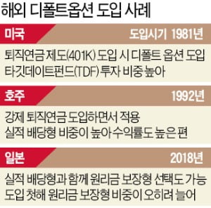 美·호주, 수익률 높지만 손실나기도…日, 안전투자 집중