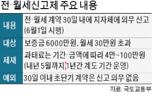 고시원 등 '초단기 계약'은 신고 안해도 불이익 없어