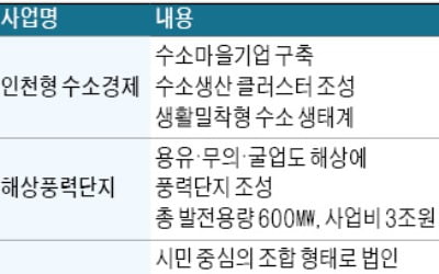 인천, 신재생에너지 8조 승부수