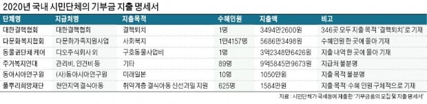 "기부금 60% 관리·인건비 지출, 목적은 기타"…엉터리 공시 수두룩