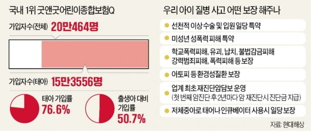 현대해상, 신생아 2명 중 1명 가입…'국민 어린이 보험'으로 시장 선도