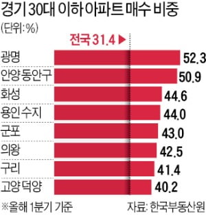 올들어 집값 급등한 경기·인천…외지인·30대 이하가 대거 샀다