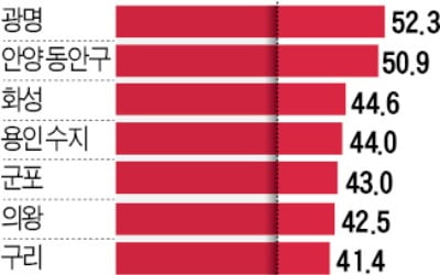 올들어 집값 급등한 경기·인천…외지인·30대 이하가 대거 샀다