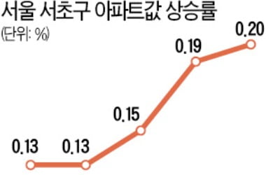 '토지거래허가' 피한 서초구, 1년6개월 만에 최대 상승