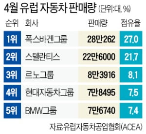 현대차·기아 유럽서 '가속페달'…4월 판매 4배 늘어 점유율 4위