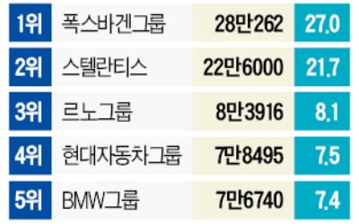 현대차·기아 유럽서 '가속페달'…4월 판매 4배 늘어 점유율 4위