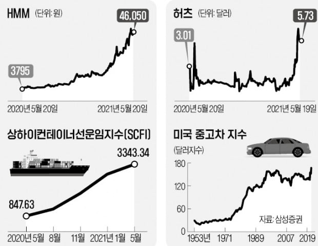 '10배 폭등' HMM·허츠…"미운오리서 백조로"