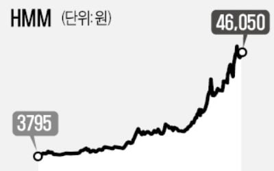 '10배 폭등' HMM·허츠…"미운오리서 백조로"