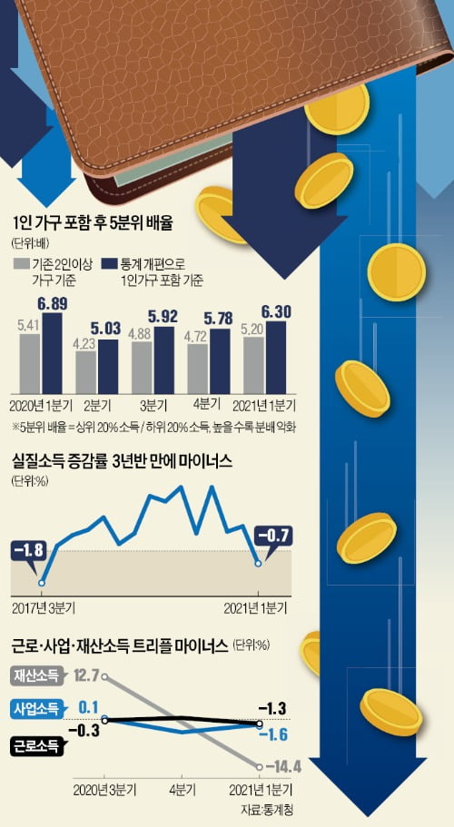 매년 바뀌는 통계 기준…정부 내서도 "불평등 악화" vs "크게 개선"