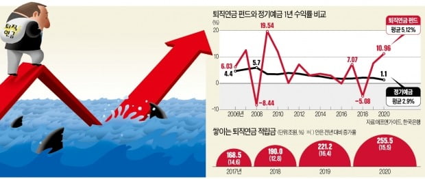 퇴직연금펀드, 정기예금과 수익률 비교해보니…'반전 결과'