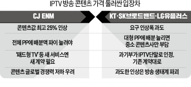 IPTV 3社 VS CJ ENM '콘텐츠값 갈등' 폭발