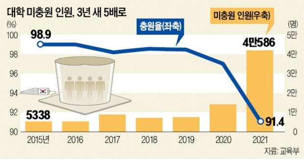 국립대도 미달 속출하자…수도권 정원 줄이고, 한계 대학 '삼진아웃'