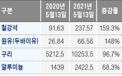 일감 늘었지만…원자재값 급등에 제조업 '울상'