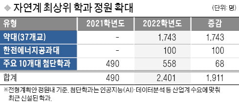 [2022학년도 대입 전략] 약대 학부선발·한전공대 신설…자연계 최상위권 정원 1911명 증가 효과 