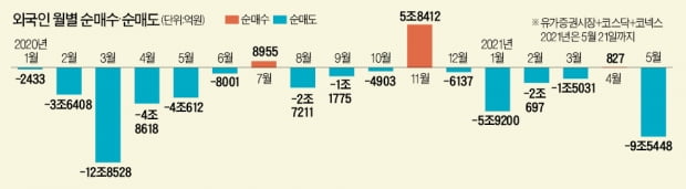 이달에만 순매도 10조원 육박…외국인은 언제쯤 돌아올까