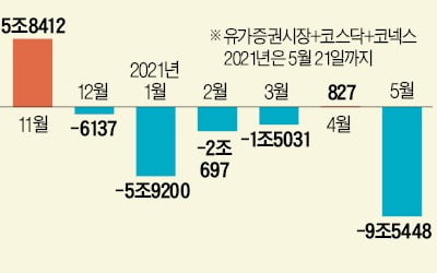 이달에만 순매도 10조원 육박…외국인은 언제쯤 돌아올까