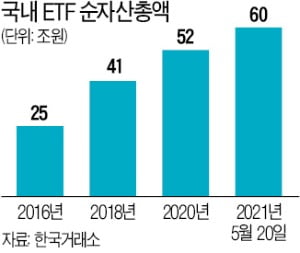 국내 ETF 순자산 60조 넘었다