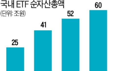 국내 ETF 순자산 60조 넘었다