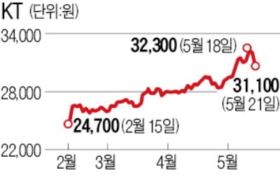 KT, 실적·배당의 힘…'10년 박스권' 탈출할까