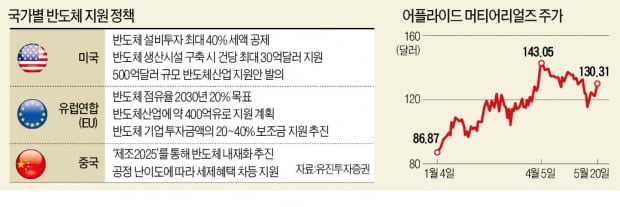 반도체 패권전쟁…글로벌 장비株들 웃는다