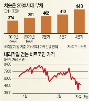 벼락거지 면하려다 1년치 연봉 다 날렸다…2030 '패닉'