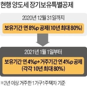 與, 종부세 기준 9억→12억 상향 검토