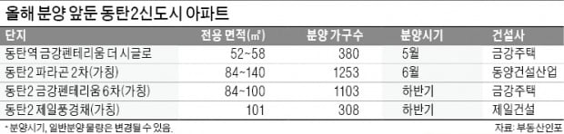 '로또 끝판왕' 동탄2, 올해 3000여가구 더 나온다