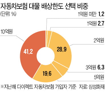 수입차 긁고 마음앓이 할 바엔…대물 배상한도 최대로