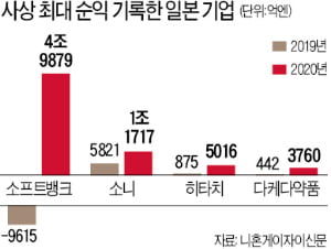 日 상장사 5곳 중 1곳 작년 순익 '사상 최대'